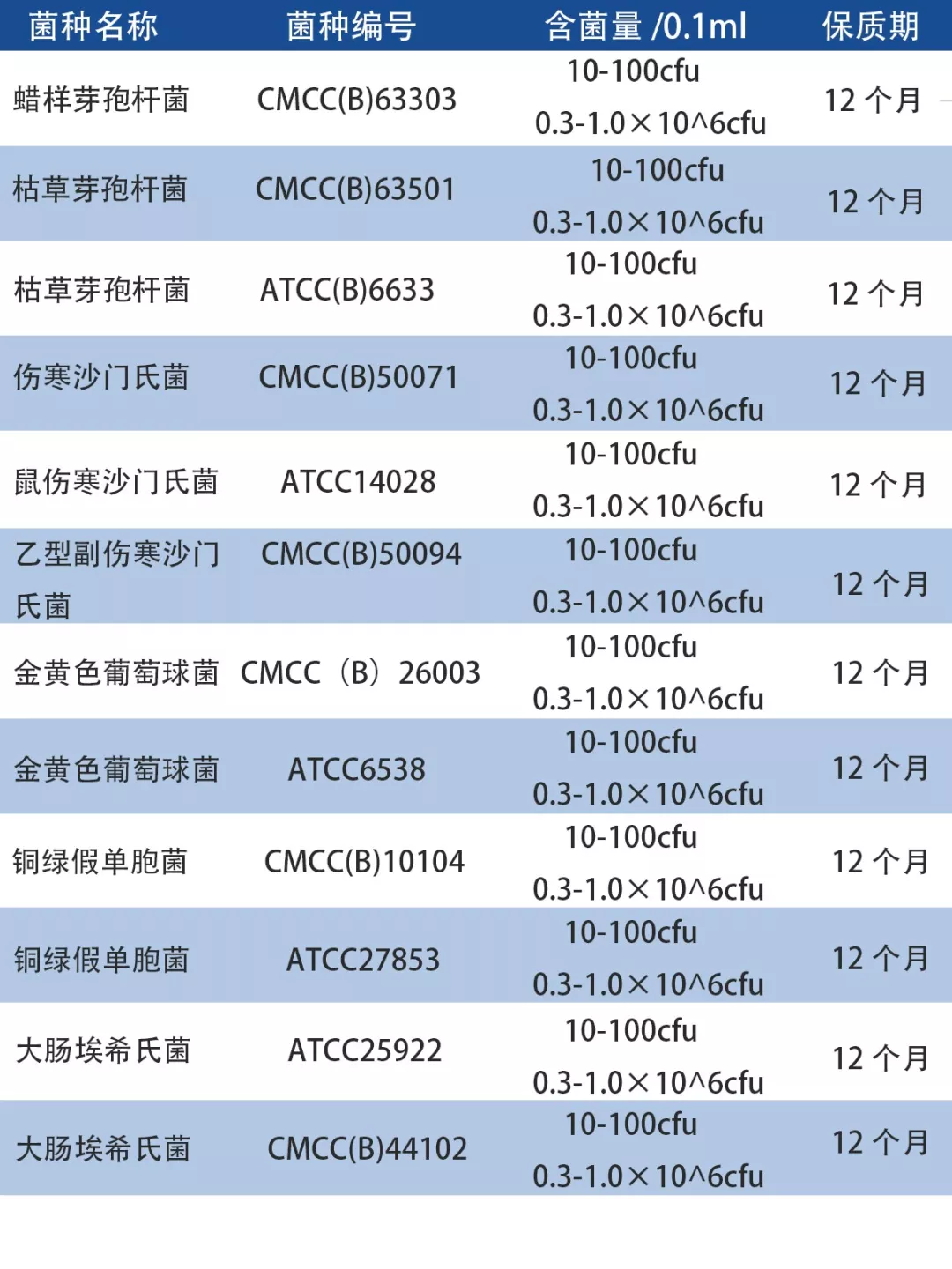定量質控菌株種類