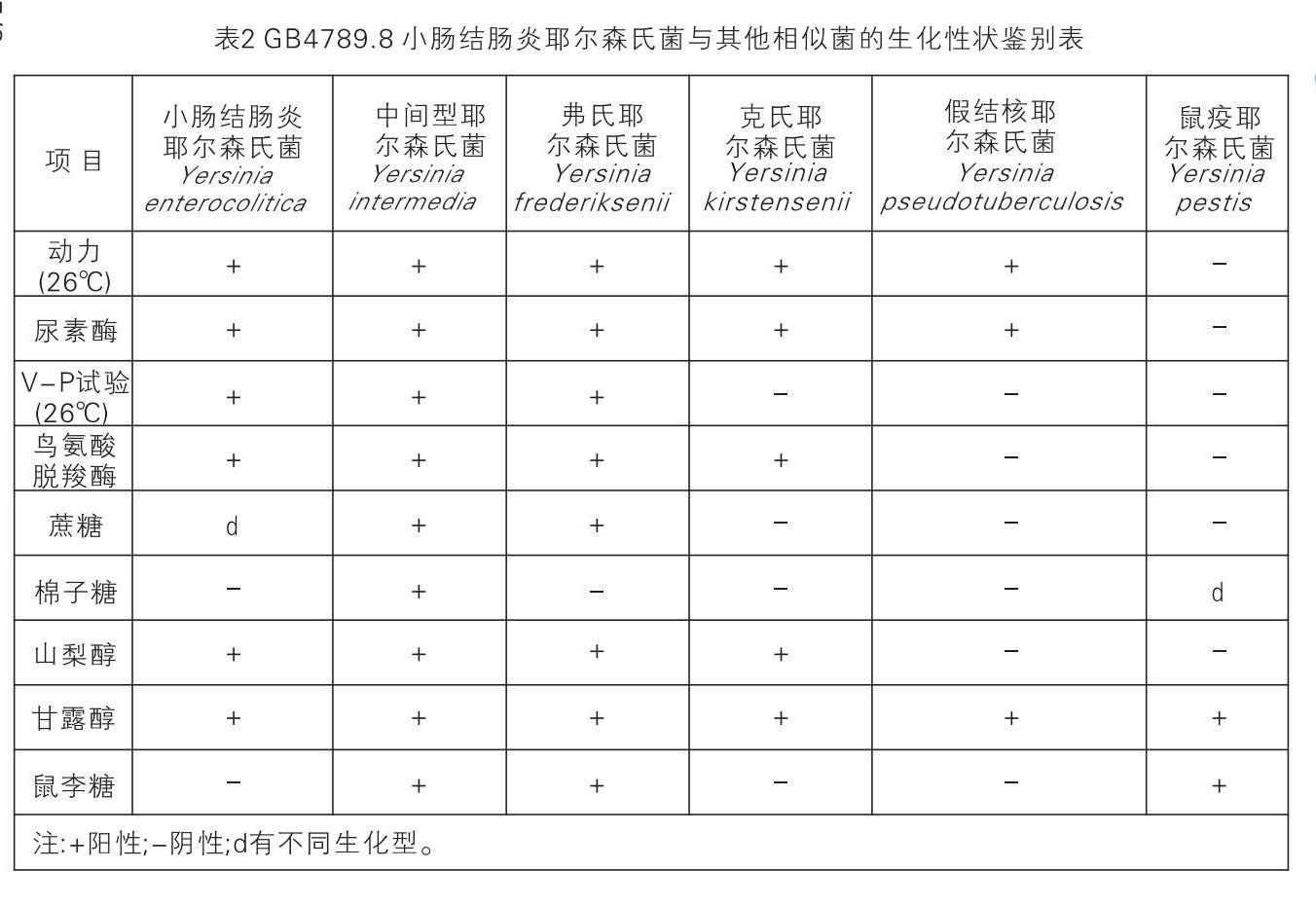 GB4789.8 小腸結腸炎耶爾森氏菌生化鑒定
