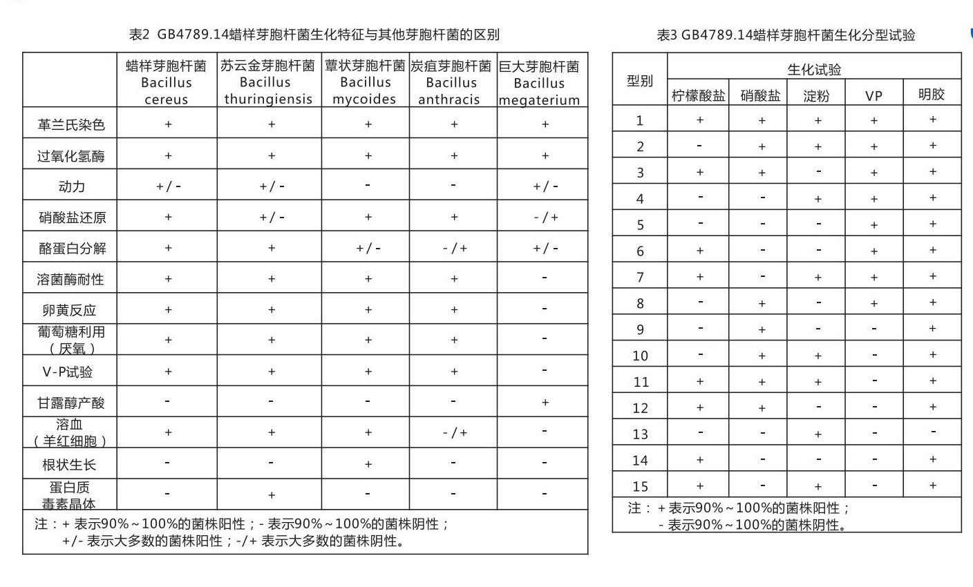 EasyID蠟樣芽孢桿菌生化鑒定試劑盒生化反應結果判定表