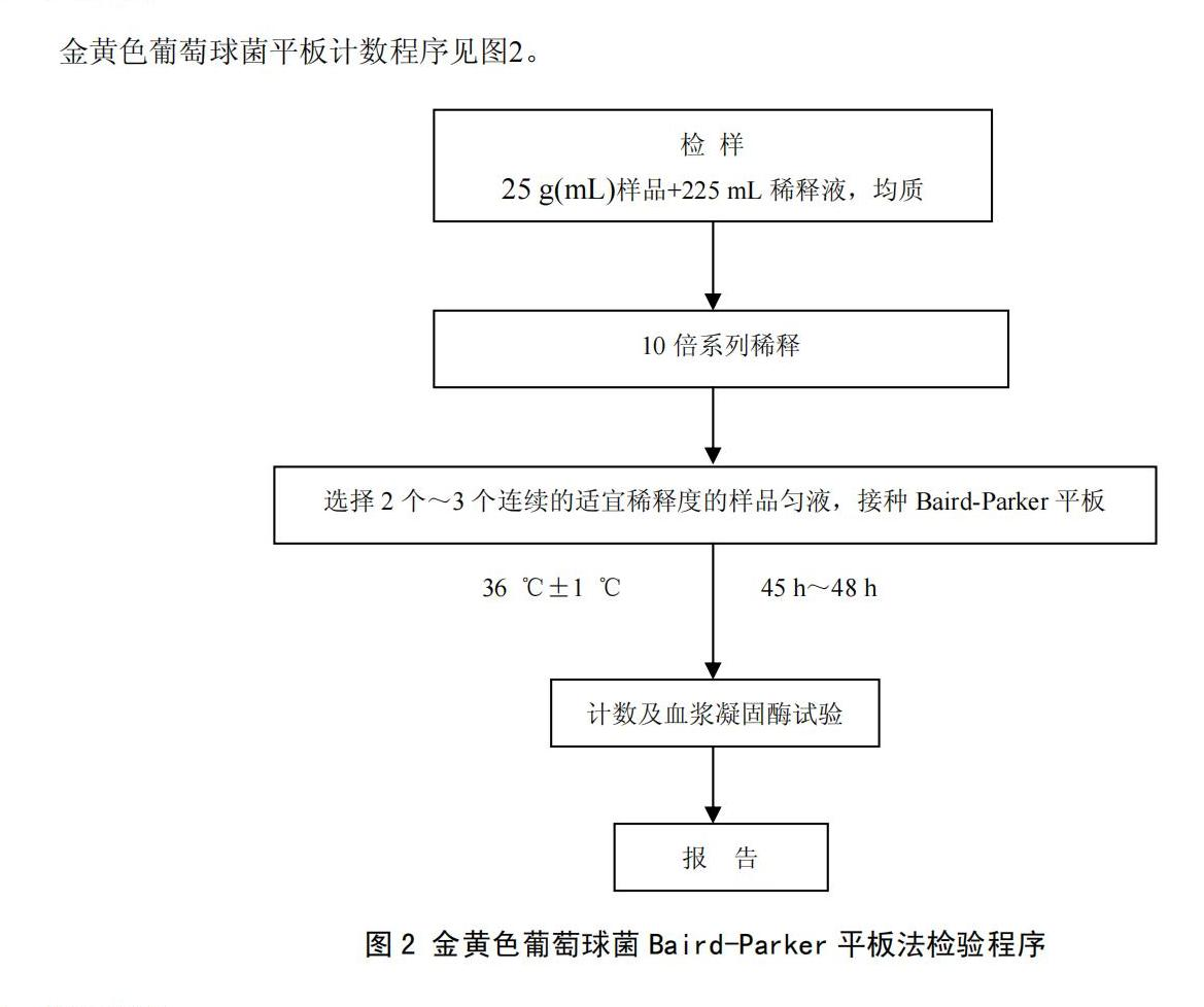 GB 4789.10-2010金黃色葡萄球菌 Baird-Parker平板計數流程圖