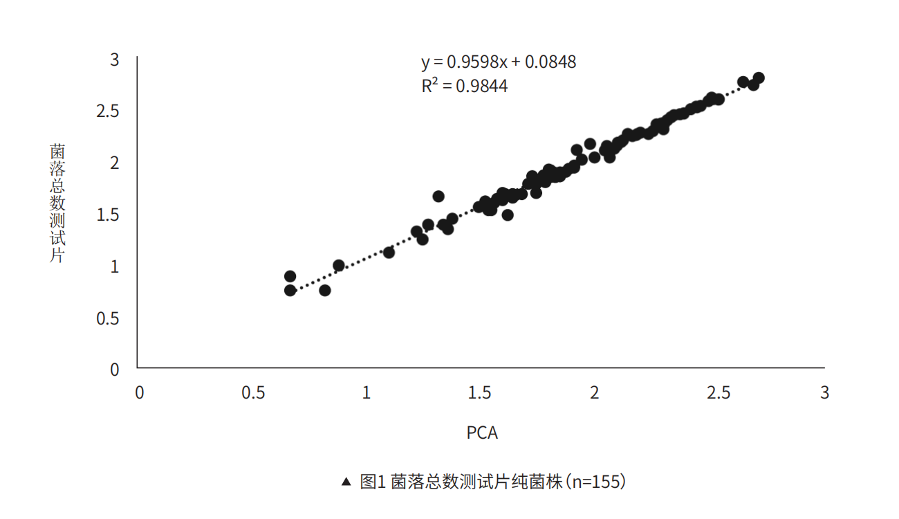 菌落總數測試?純菌株（n=155）
