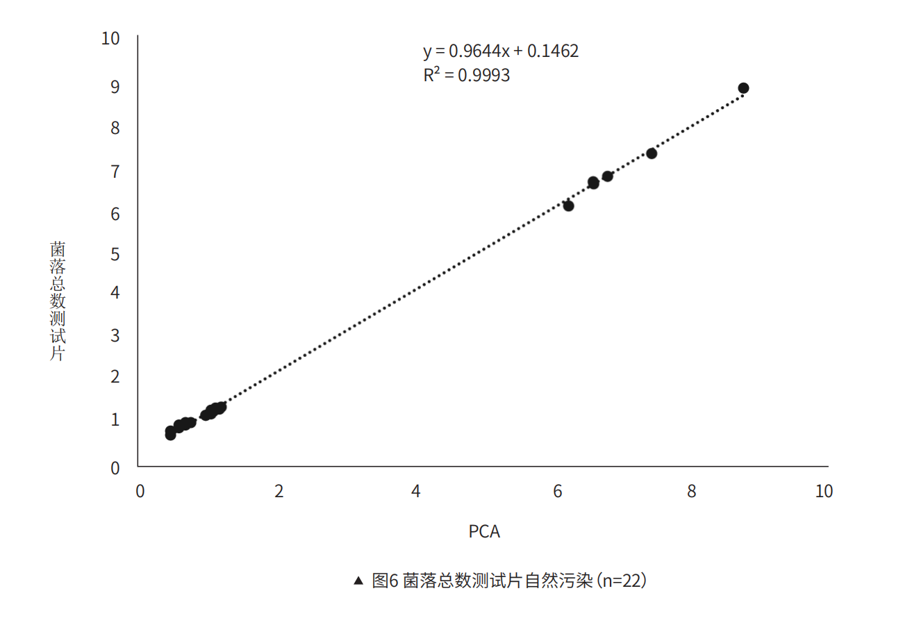菌落總數測試??然污染（n=22）