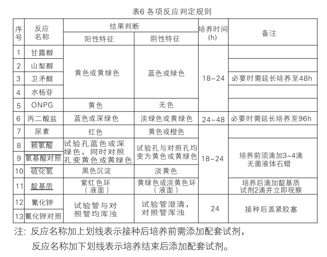 EasylD沙門氏菌生化鑒定試劑盒判讀結果