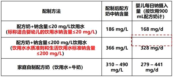 自來水配制配方奶標準