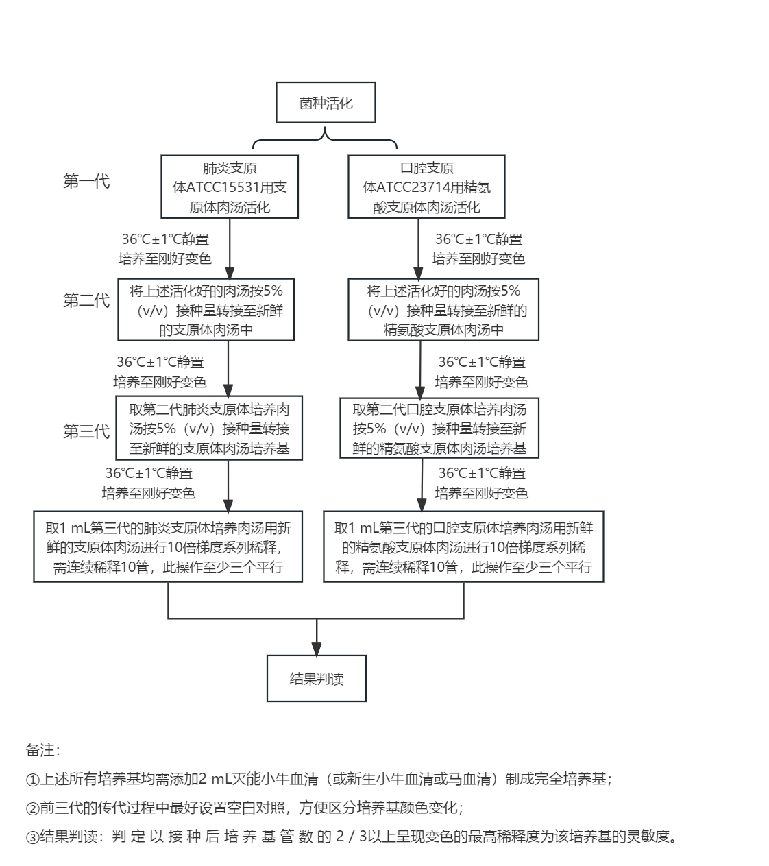 支原體培養基靈敏度檢測流程
