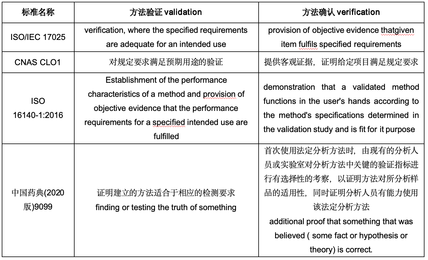 “方法驗(yàn)證”和“方法確認(rèn)”表述