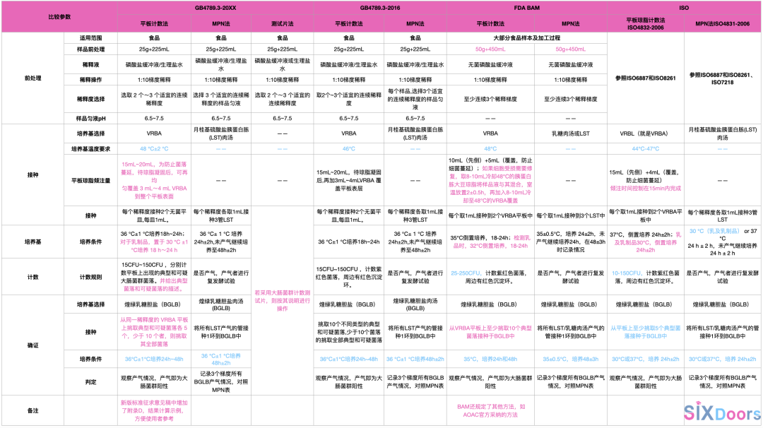 不同標準主要差異匯總及分析