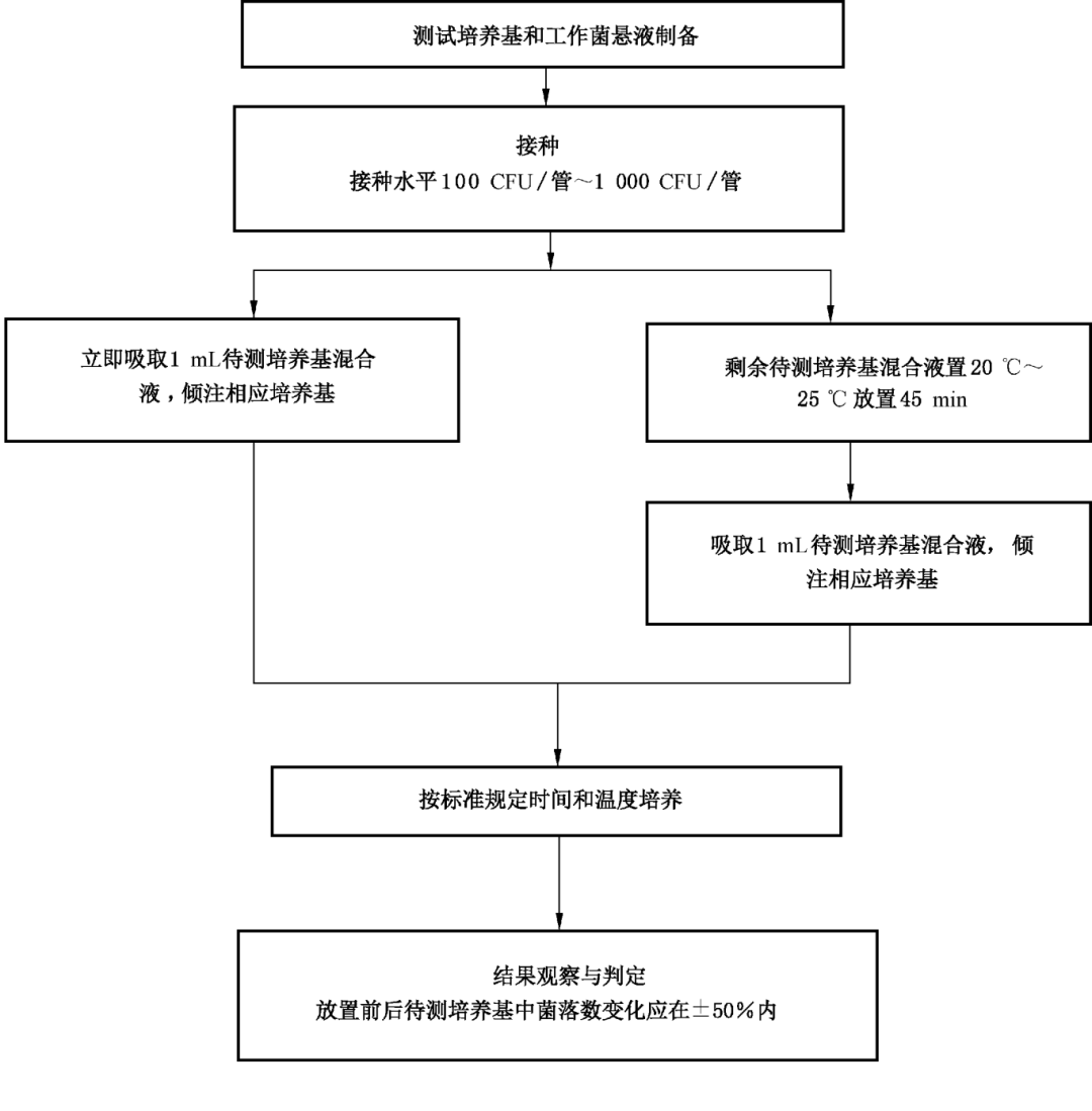 懸浮培養(yǎng)基和運(yùn)輸培養(yǎng)基定量測試方法