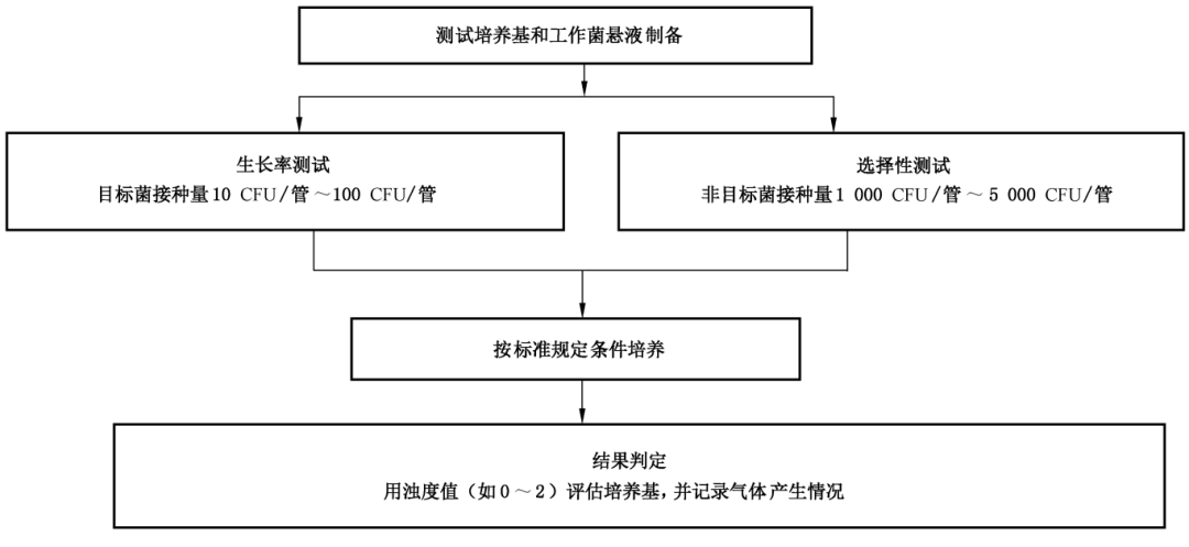 選擇性液體計(jì)數(shù)培養(yǎng)基半定量測試方法