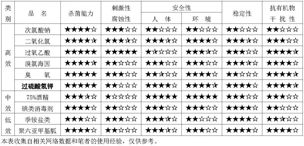常見消毒劑性能對照表
