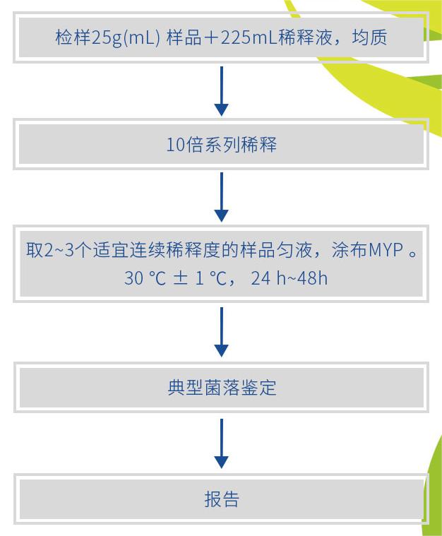 產氣莢膜梭菌的檢驗流程