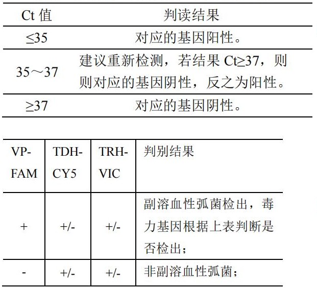 副溶血性弧菌 (TDH/TRH 基因)核酸檢測試劑盒（PCR-熒光探針法）結果判讀