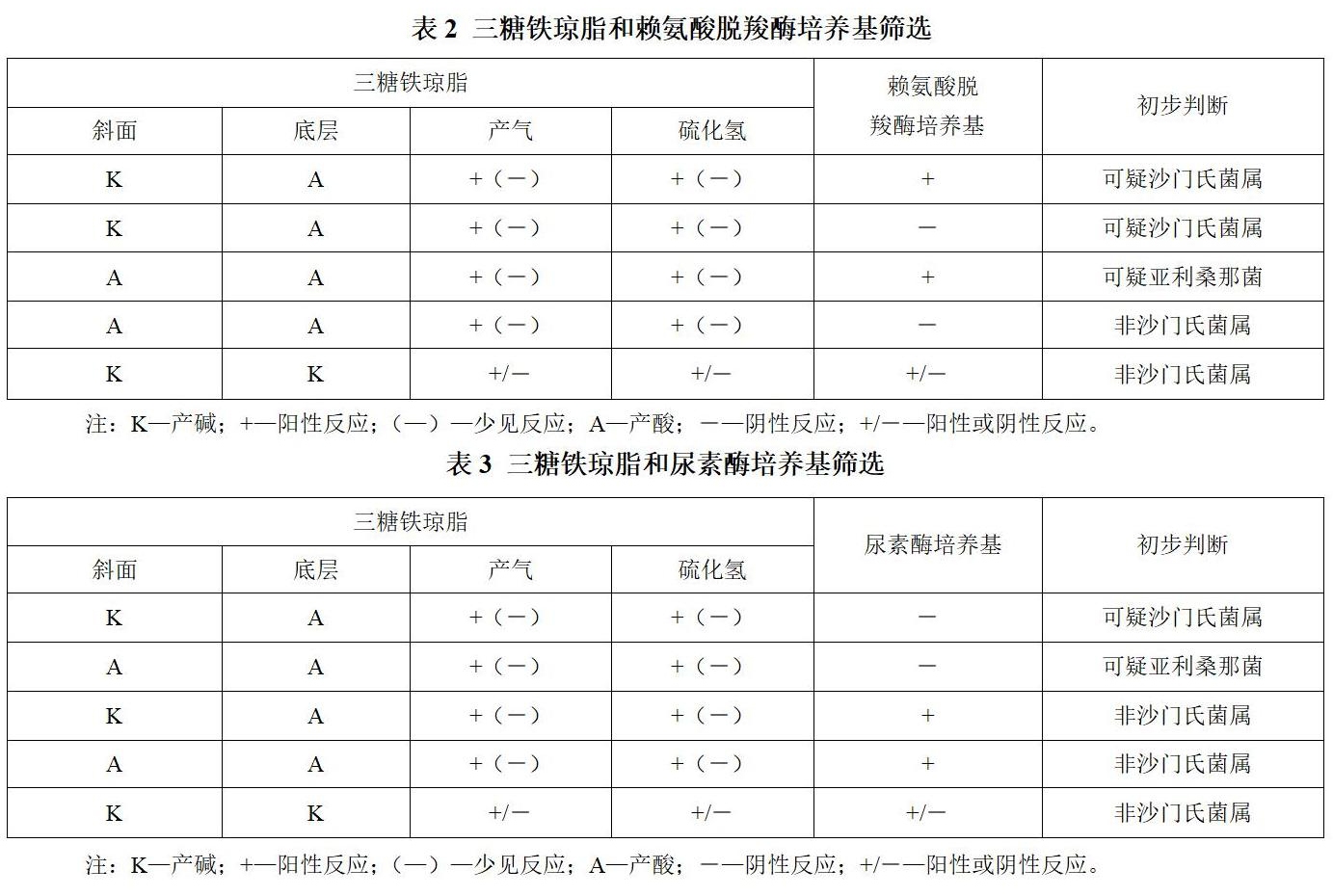 三糖鐵瓊脂和賴氨酸脫羧酶培養基篩選表 + 三糖鐵瓊脂和尿素酶培養基篩選表
