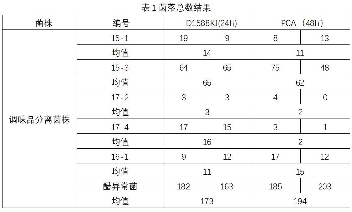 菌落總數結果—調料品